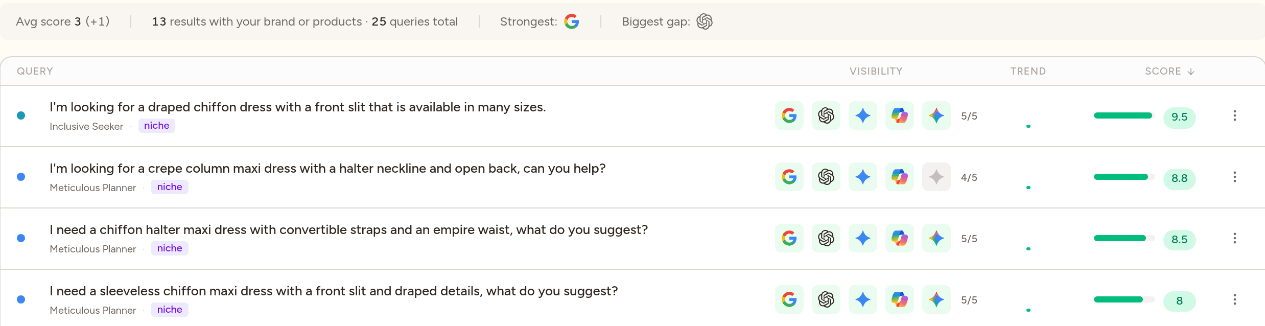 Shopping questions with per-engine visibility, trend and score