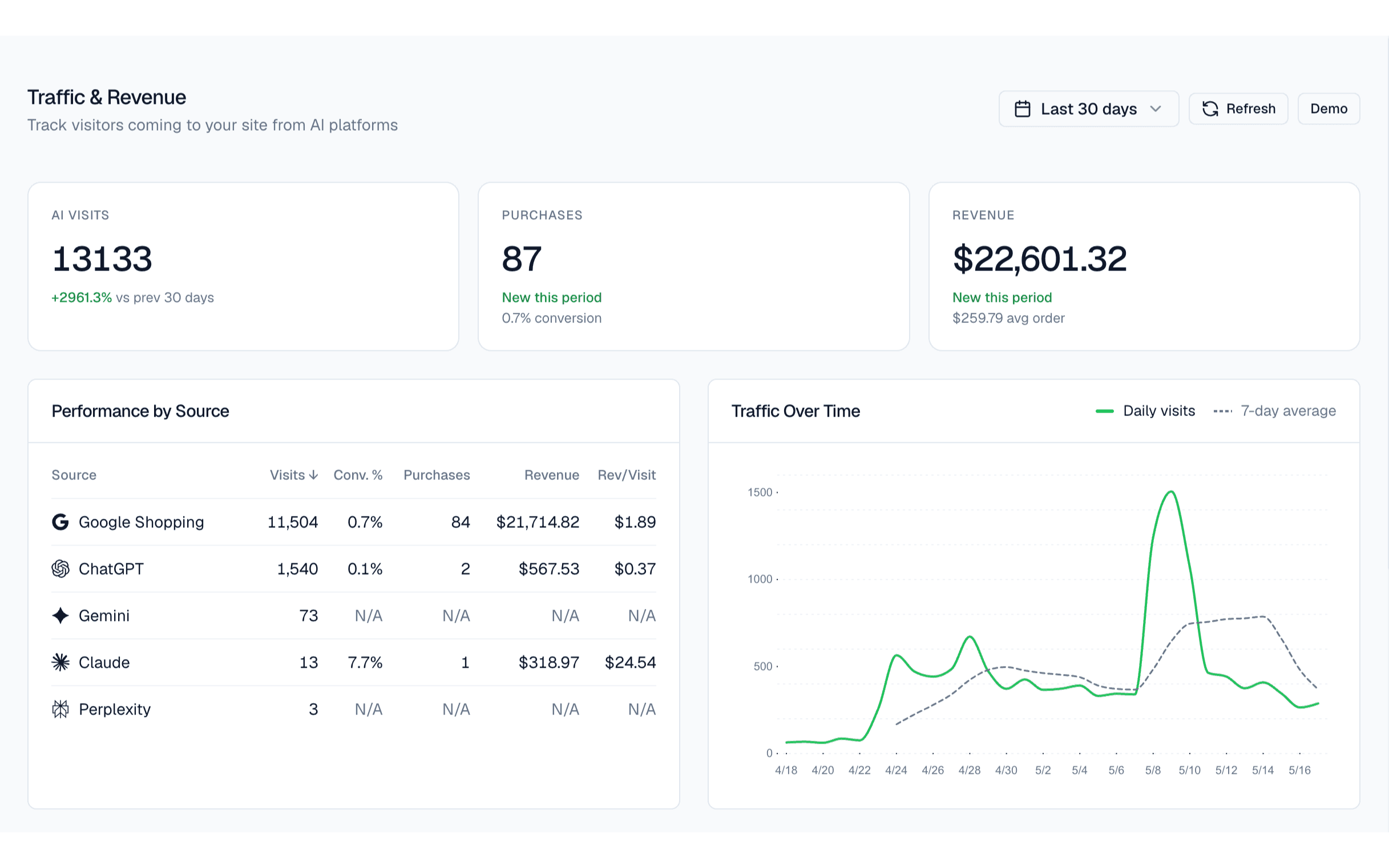 AI ROI and revenue analytics dashboard