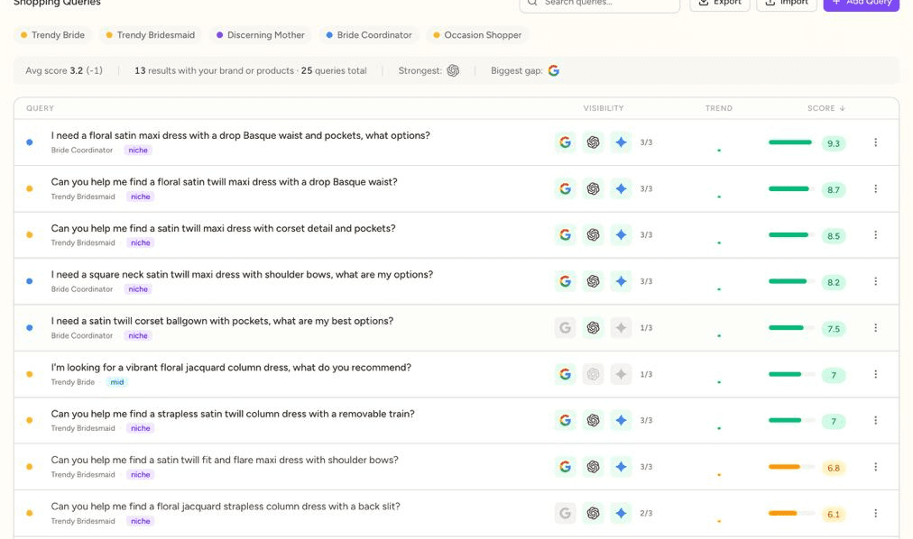 Tracked shopping questions with visibility per AI engine, trend and score, grouped by the shopper persona that asks them