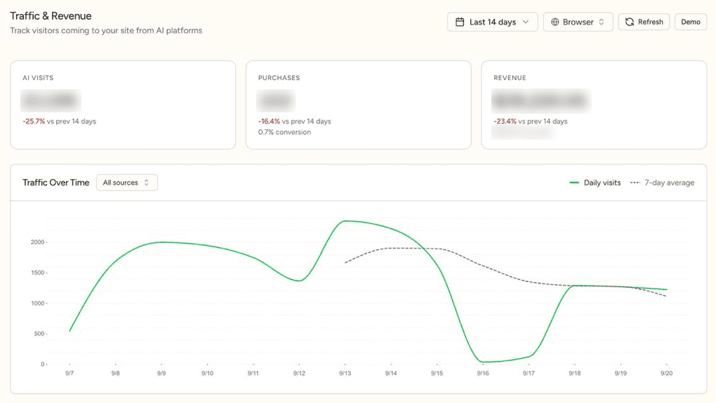 Traffic from AI platforms over 14 days: daily visits against the 7-day average, with a drop and recovery