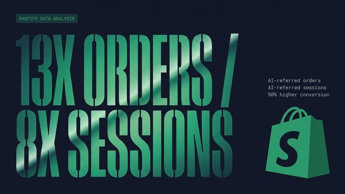 AI Orders Grew 13x on Shopify. Sessions Grew 8x. Mind the Gap.